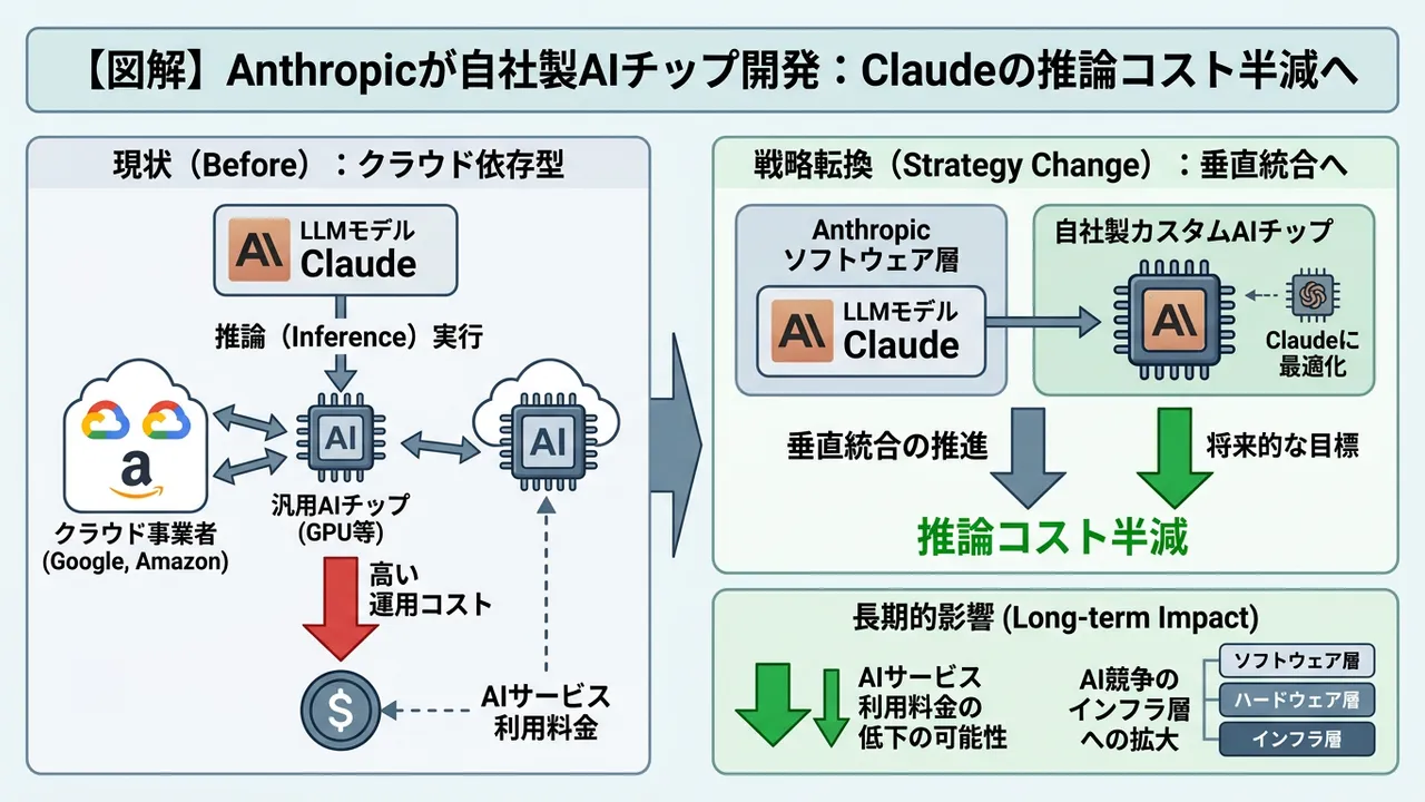 Anthropic、独自AIチップ開発に着手。Claudeの推論コスト半減を目指す