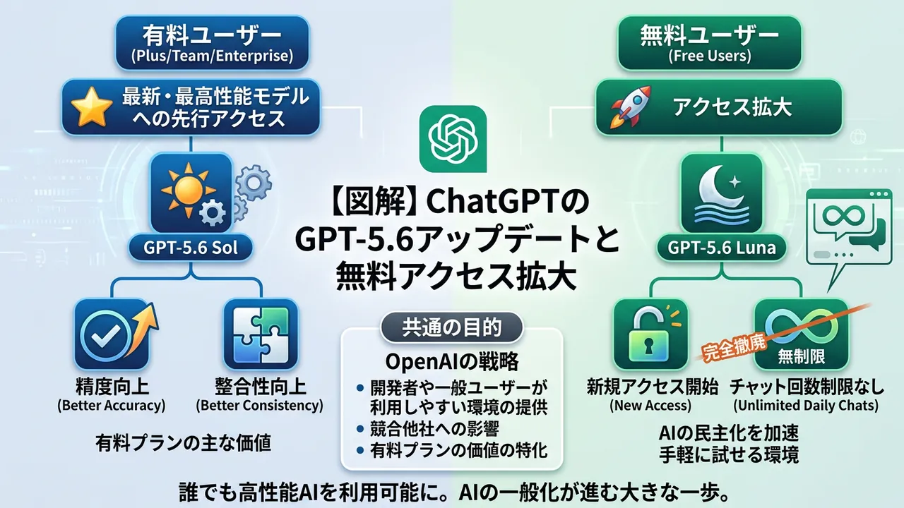 OpenAI、GPT-5.6を強化し無料ユーザーの制限を撤廃