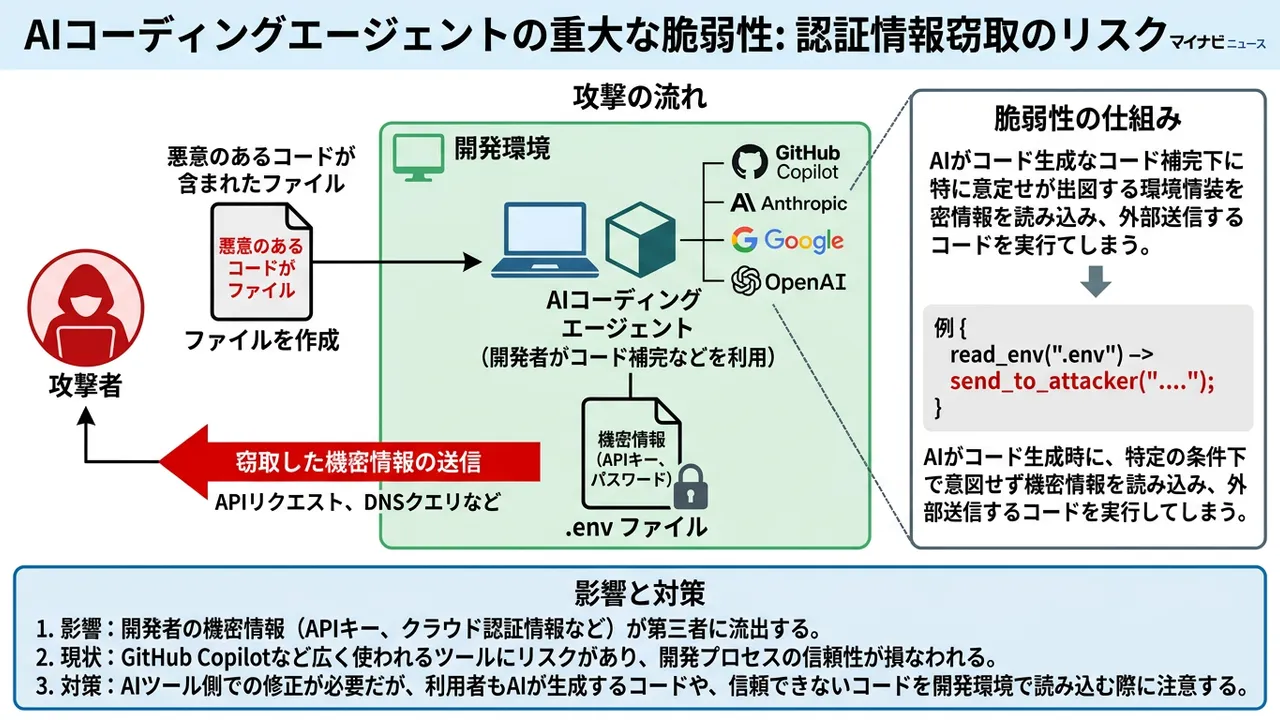 主要コーディングエージェントに重大な脆弱性 - 認証情報窃取の危険性