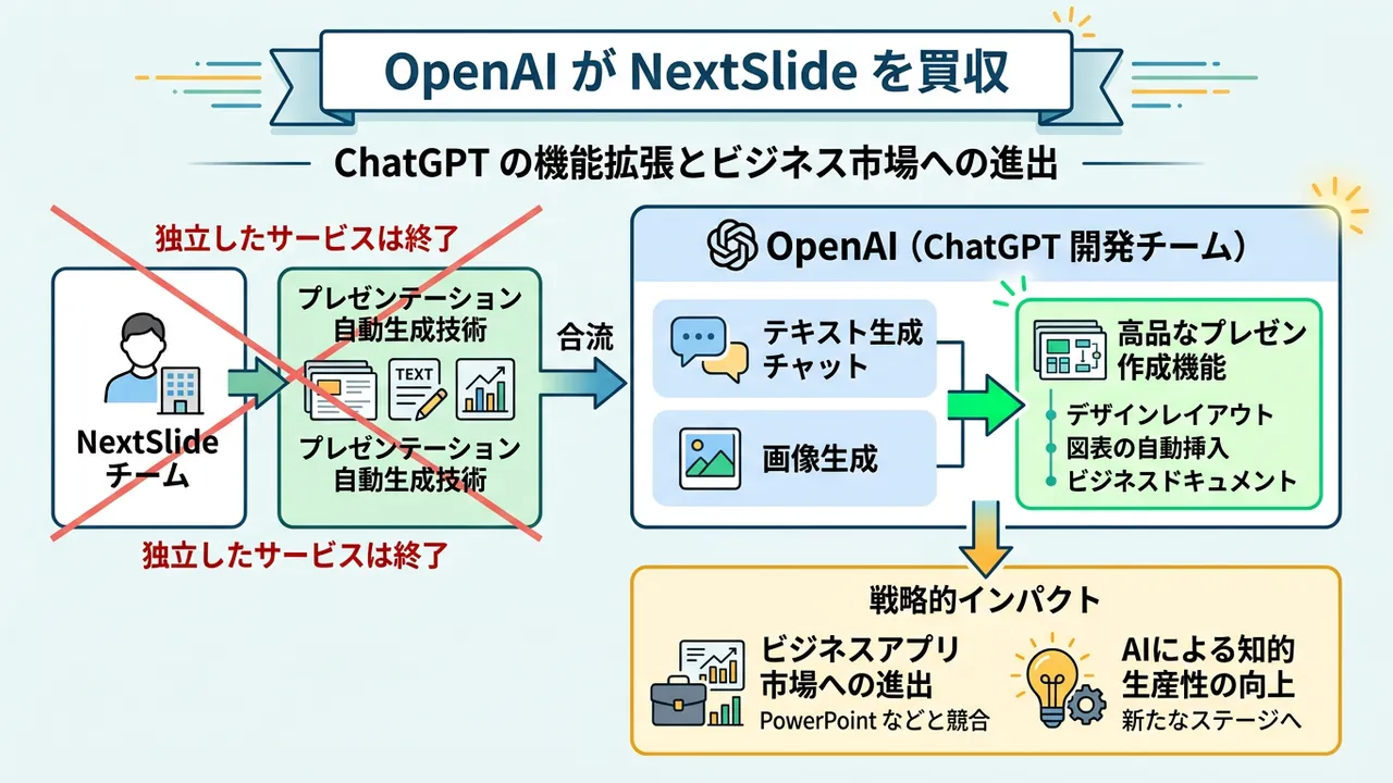 OpenAI、プレゼン作成AI「NextSlide」を買収：ChatGPTがオフィススイート領域へ本格進出か