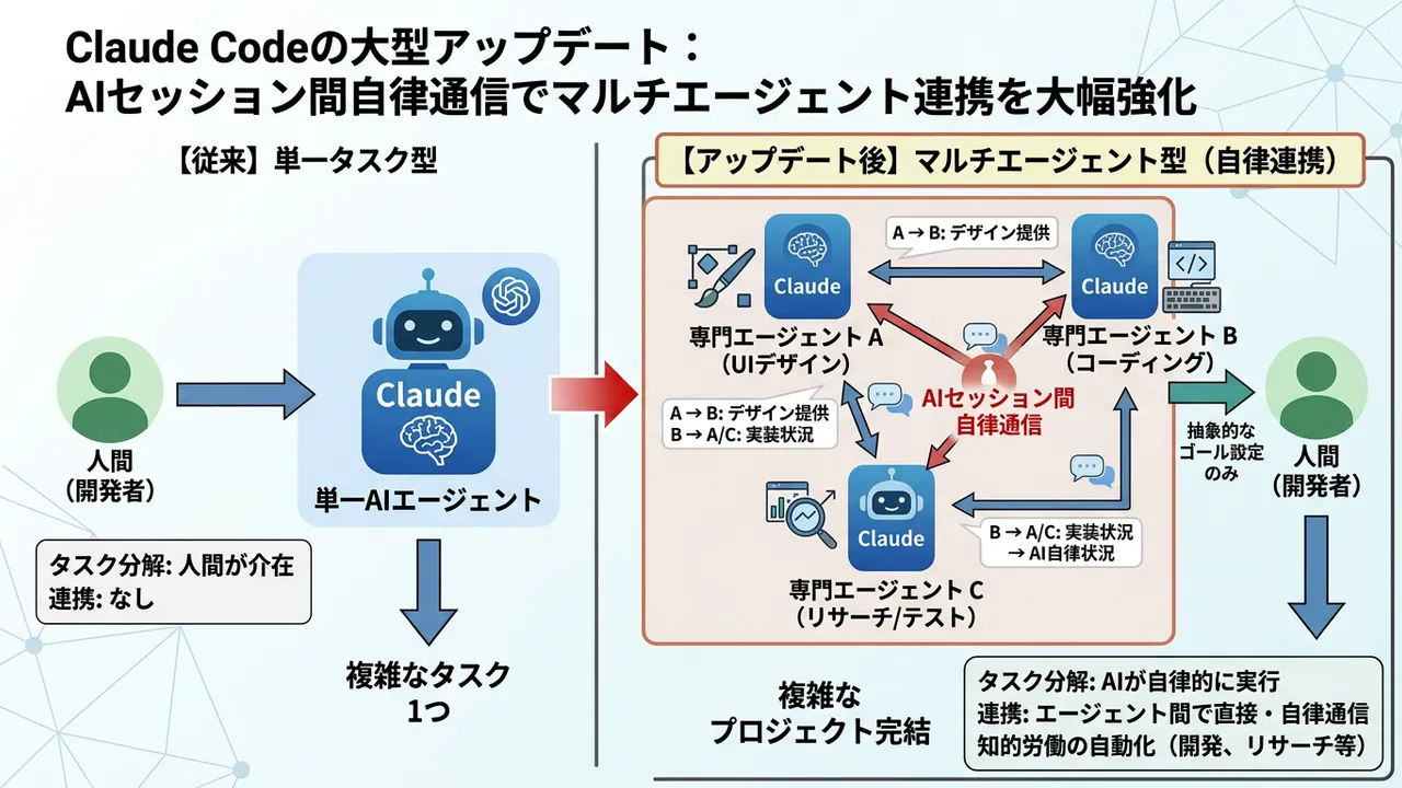 Claude Codeの大型アップデート：自律エージェント間通信でマルチタスクが新次元へ