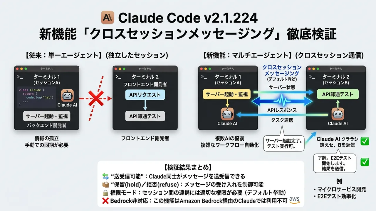 Claude Code、セッション間メッセージ通信機能でマルチエージェント開発へ