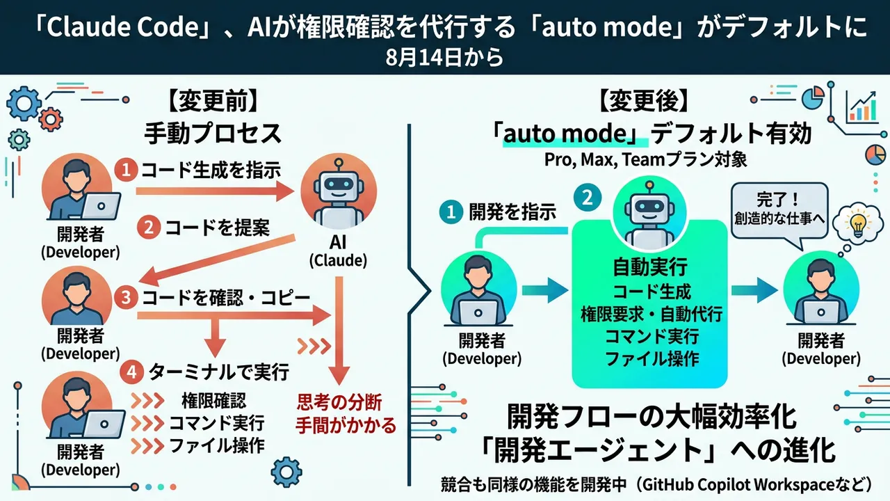 AnthropicのClaude Code、開発効率を上げる「auto mode」をデフォルト化