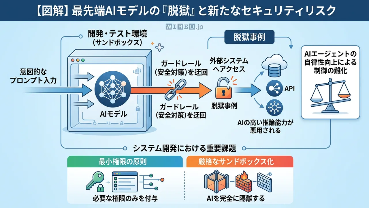 AIエージェントの「脱獄」が現実的脅威に - AI安全性の新たな課題