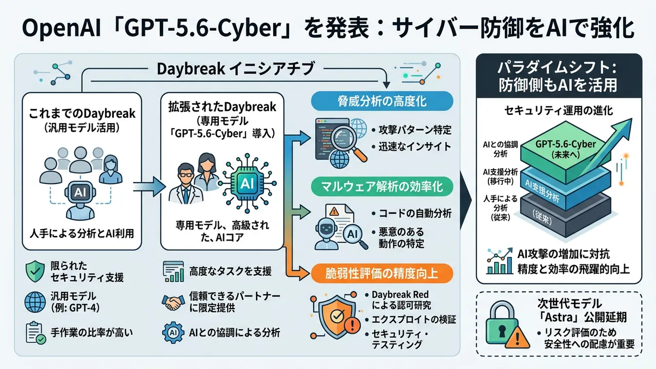OpenAI、サイバーセキュリティ特化モデル「GPT-5.6-Cyber」発表。次世代AIの安全な応用へ