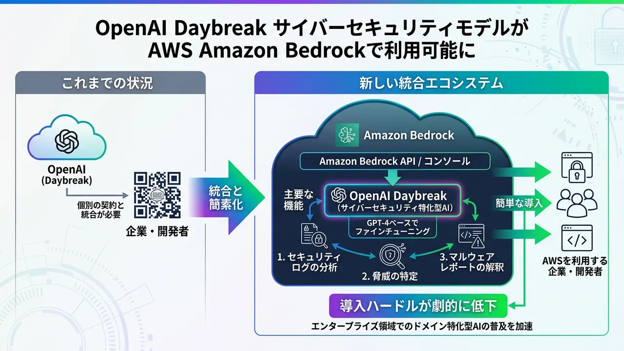 OpenAIのサイバーセキュリティモデル「Daybreak」がAWS Bedrockで利用可能に