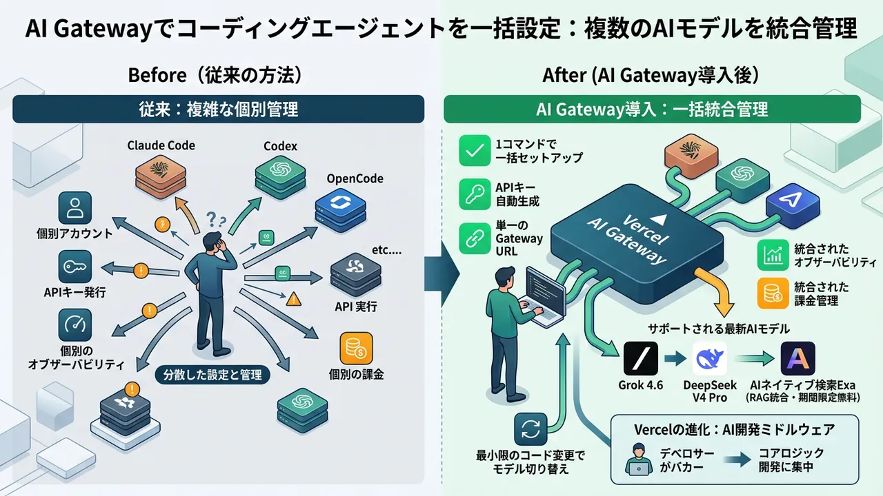 Vercel AI Gatewayが最新AIハブに進化。Grok 4.6、DeepSeek V4 Pro、Exa検索を統合