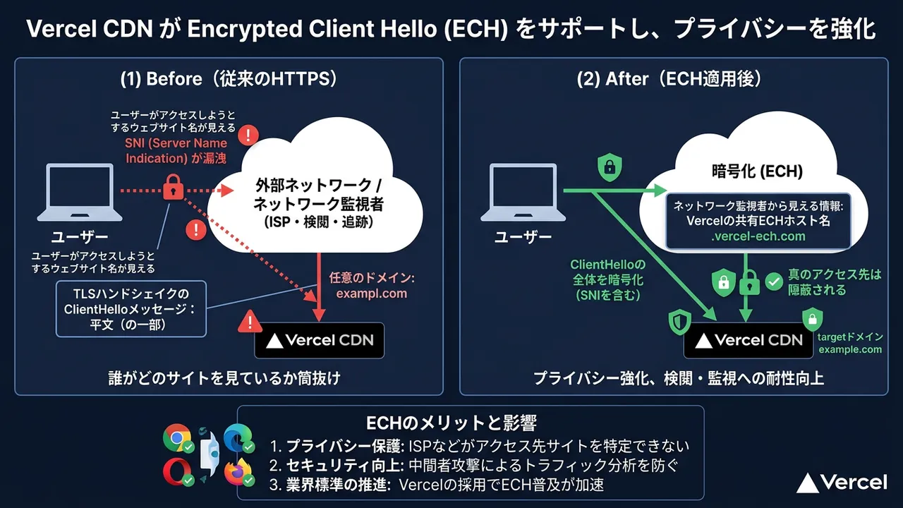 Vercel CDNがECHをサポート、Webのプライバシー保護を次のレベルへ