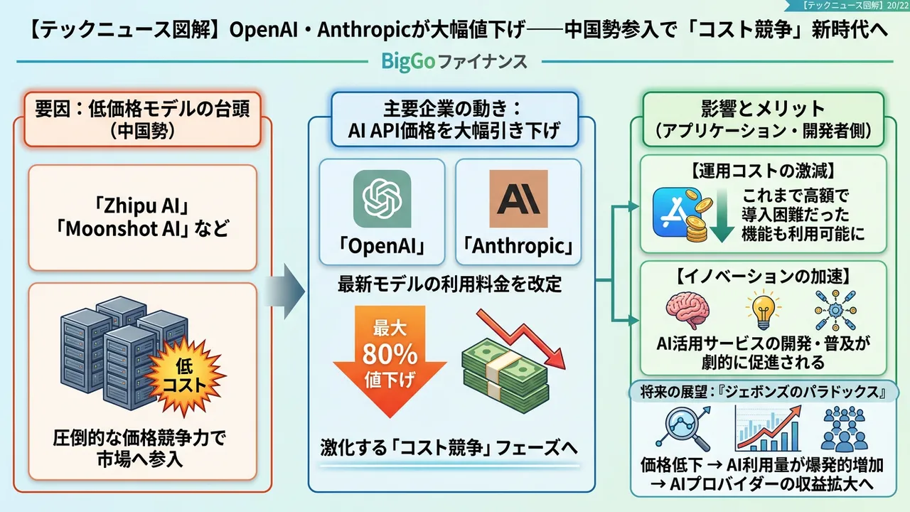 AI API価格競争が激化、OpenAIとAnthropicが最大80%値下げ