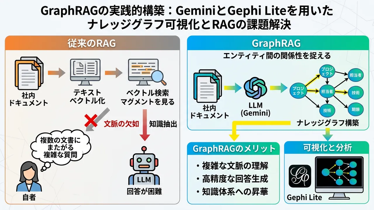 RAGの次へ：GraphRAGとナレッジグラフで実現する高精度な情報検索