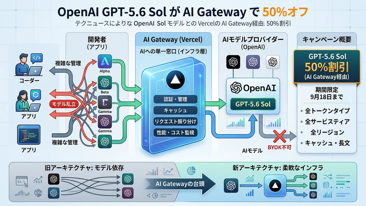 Vercel AI Gatewayが示す、次世代モデル「GPT-5.6 Sol」利用の新潮流