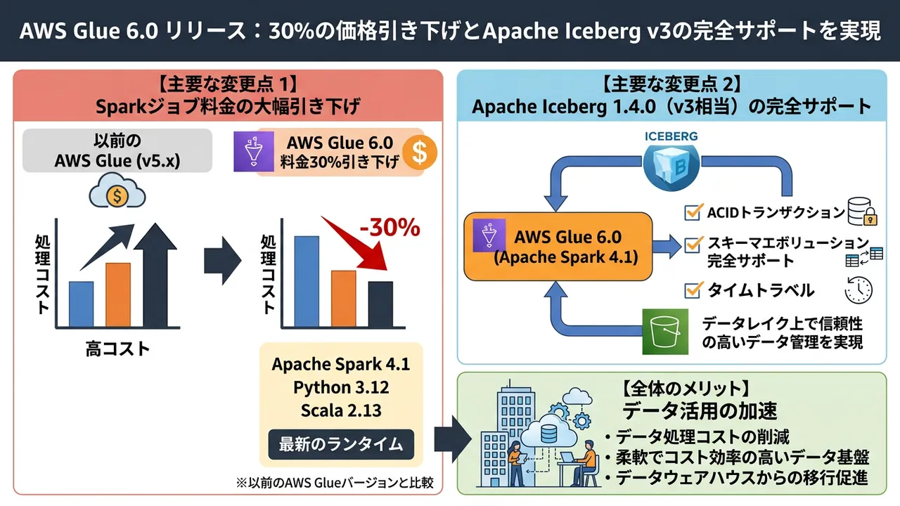 AWS Glue 6.0が30%の値下げとApache Iceberg v3完全サポートで登場