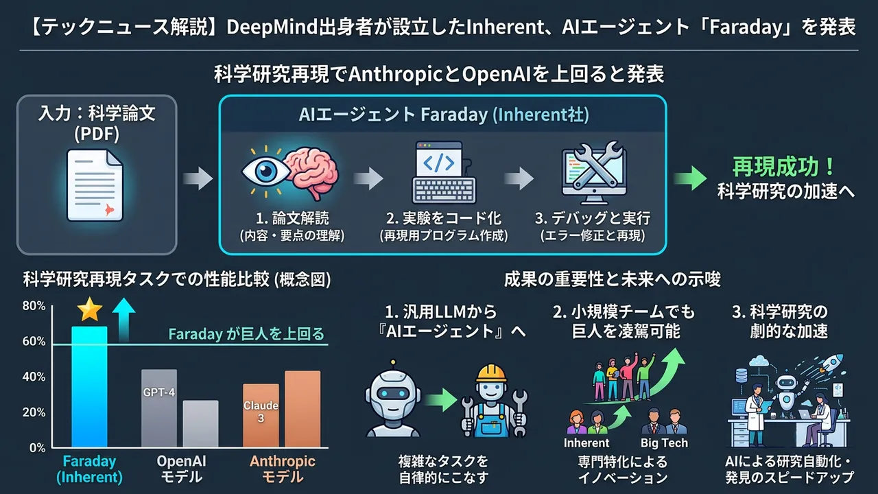 新星AIエージェント「Faraday」、科学研究再現でOpenAIとAnthropicを凌駕