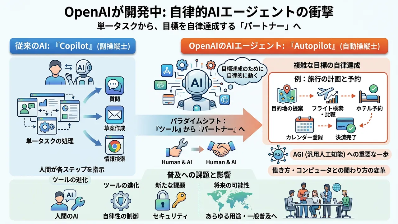 AIの次章：OpenAIが開発する「すべてをこなすAIエージェント」の衝撃