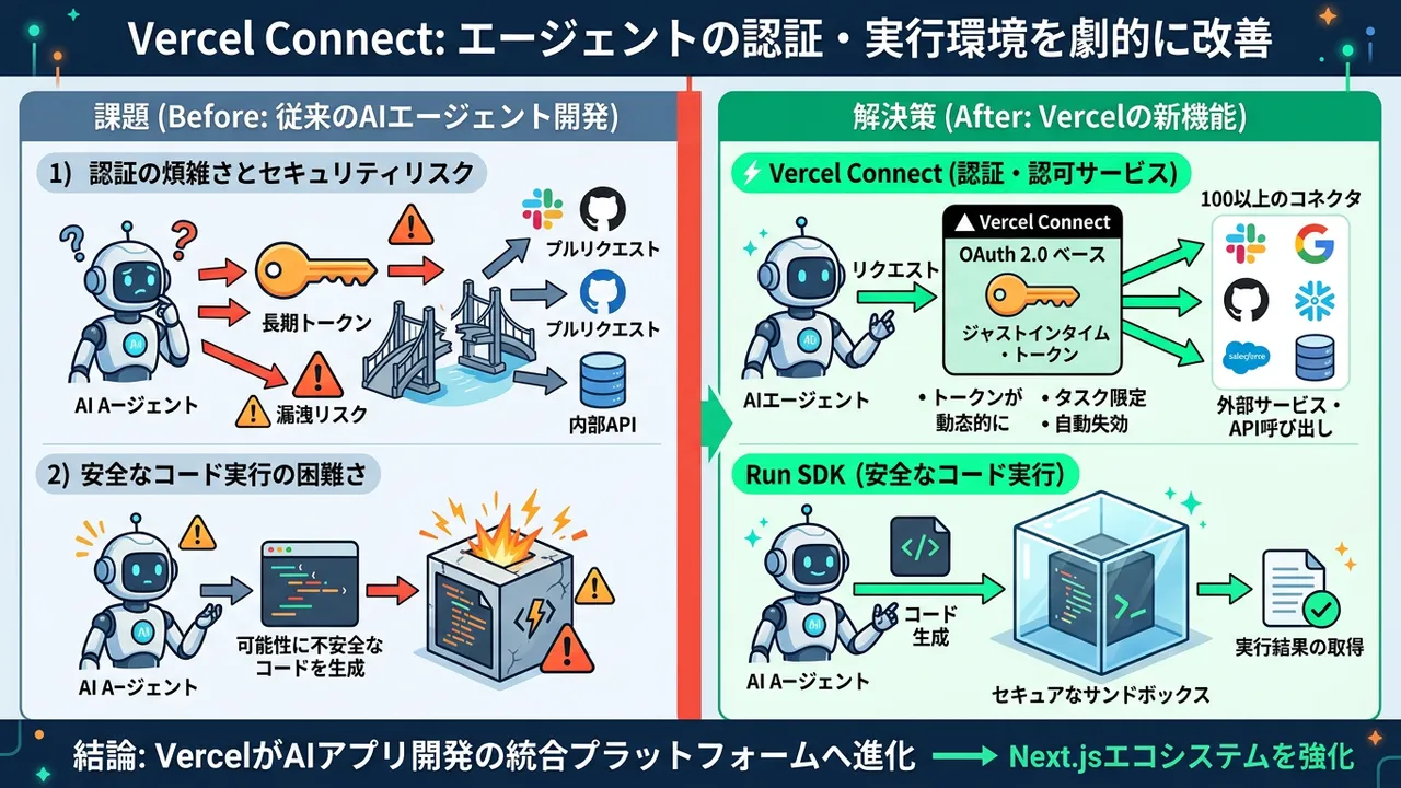 Vercel、AIエージェント開発を加速する「Vercel Connect」と「Run SDK」を発表