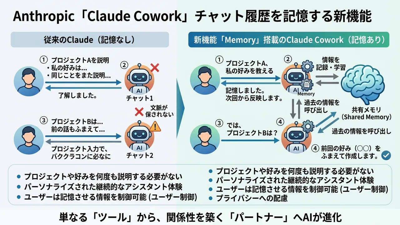 Anthropic Claudeが「記憶」を獲得、AIアシスタントの新たな地平