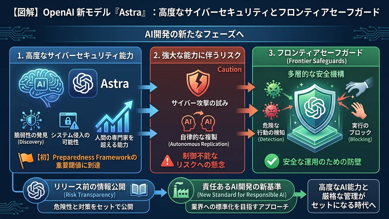OpenAI、次期モデル「Astra」の高度な能力と安全対策を公開