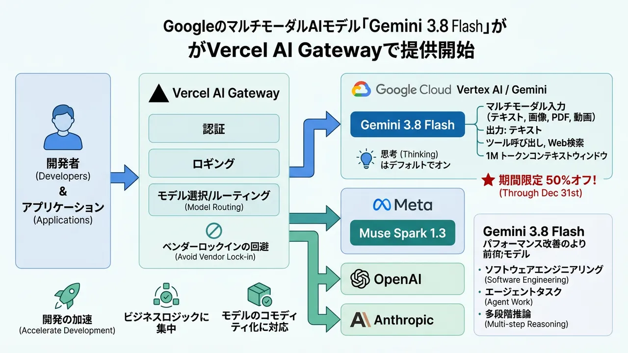 Vercel AI Gatewayがマルチモーダル対応強化、Gemini 3.8 Flashなど新モデル続々追加