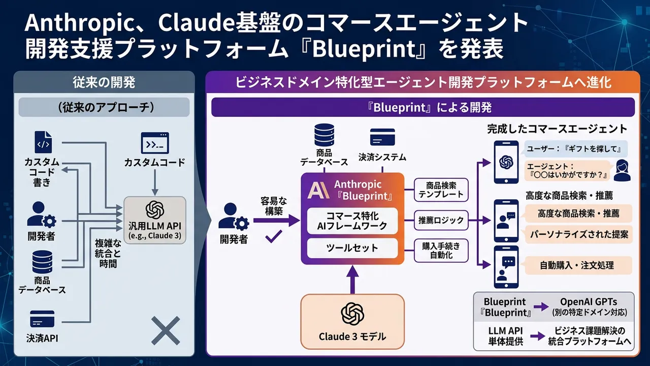 Anthropic、コマースAIエージェント開発基盤「Blueprint」を発表