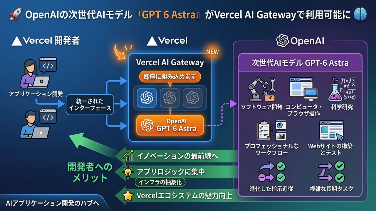 Vercel AI Gateway、OpenAIの次世代モデル「GPT-6 Astra」にいち早く対応