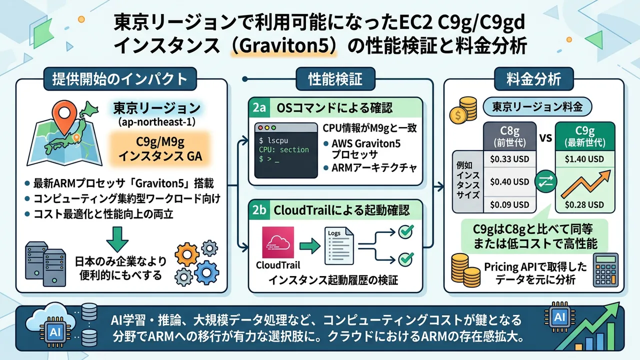 AWS、最新プロセッサ「Graviton5」搭載インスタンスが東京リージョンで利用可能に