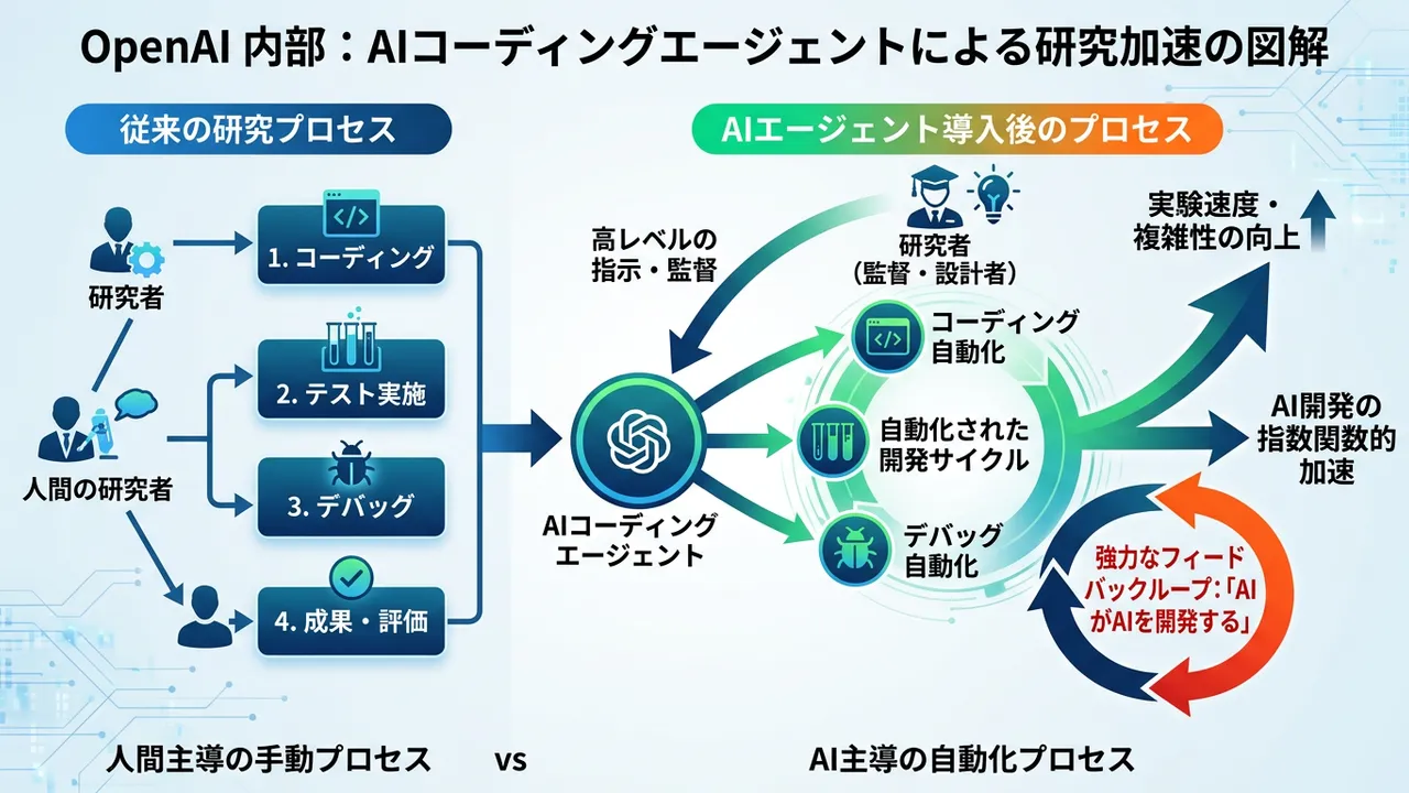 OpenAIが明かす開発の裏側：AIコーディングエージェントが研究を加速