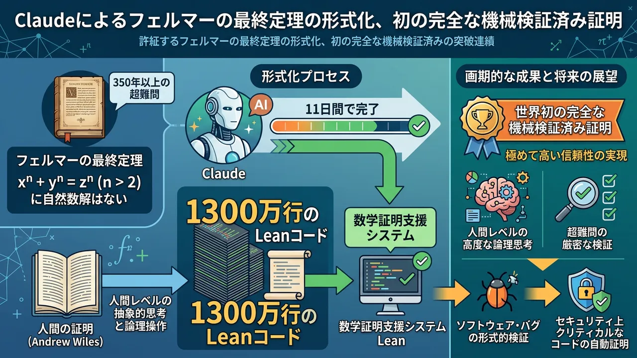 AIが数学の金字塔を攻略、Claudeが「フェルマーの最終定理」を完全機械証明