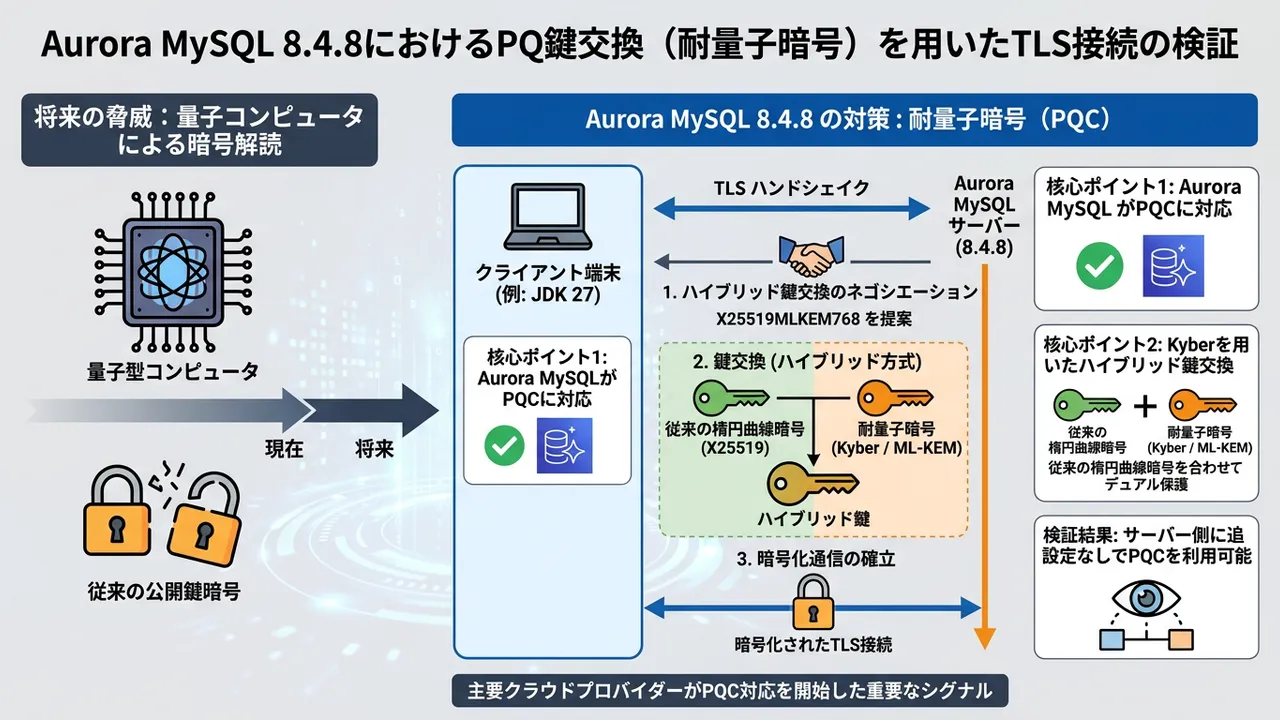 量子コンピュータの脅威に備えよ、Aurora MySQLが耐量子暗号(PQC)をサポート