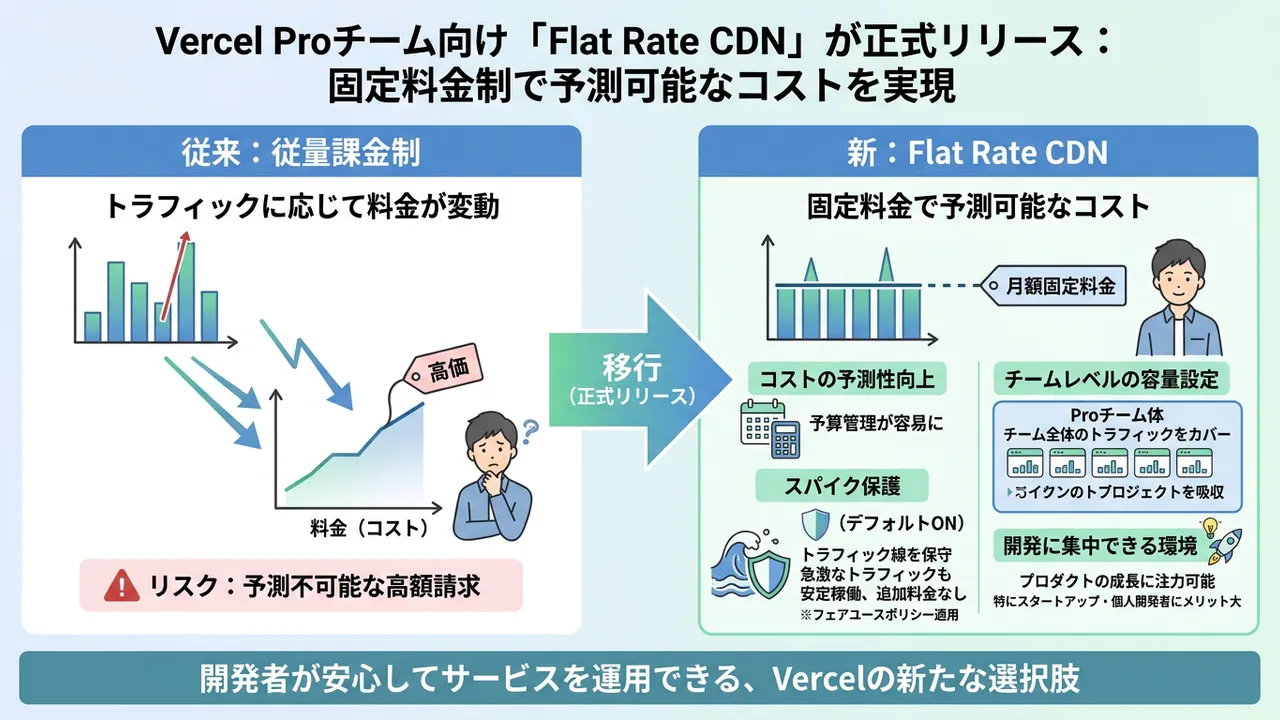 Vercel、Proチーム向けに「Flat Rate CDN」を正式提供開始