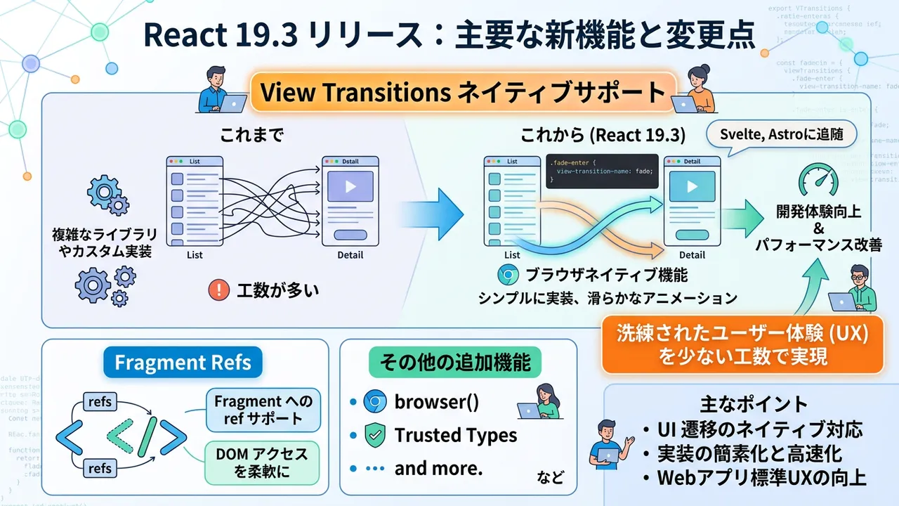 React 19.3リリース - ネイティブView TransitionsでUI/UXが劇的に向上へ