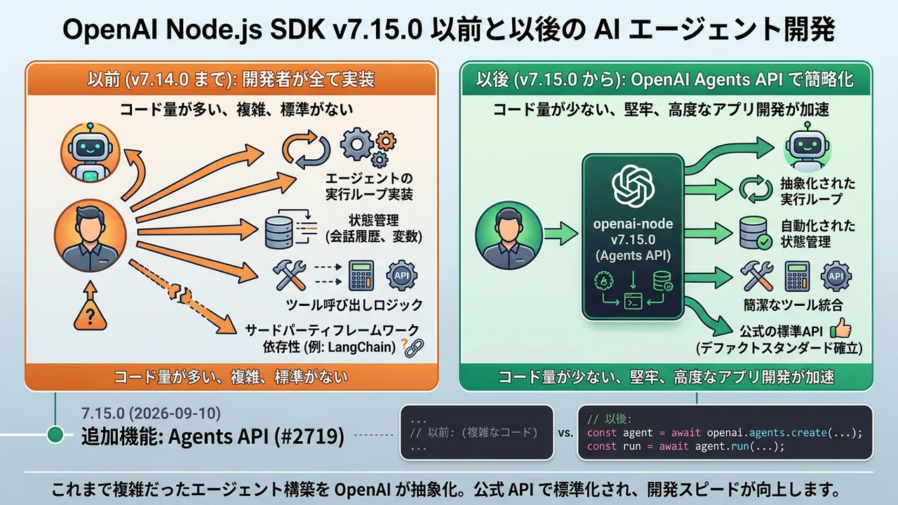 OpenAI Node.js SDK v7.15.0リリース、公式「Agents API」ついに登場