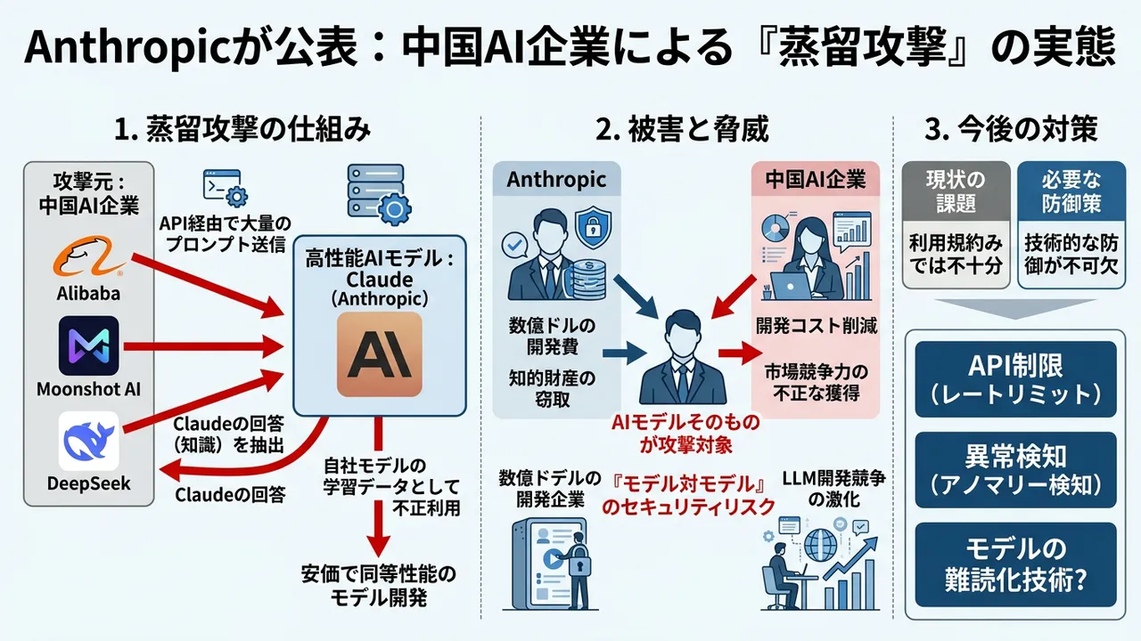 Anthropic、中国AI企業による「蒸留攻撃」を公表：モデルの知的財産保護が新課題に