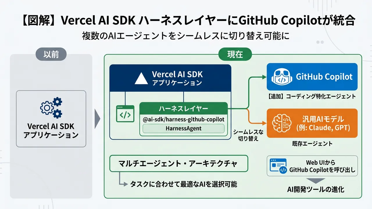 Vercel AI SDKがGitHub Copilotを統合：マルチAIエージェント開発がより手軽に
