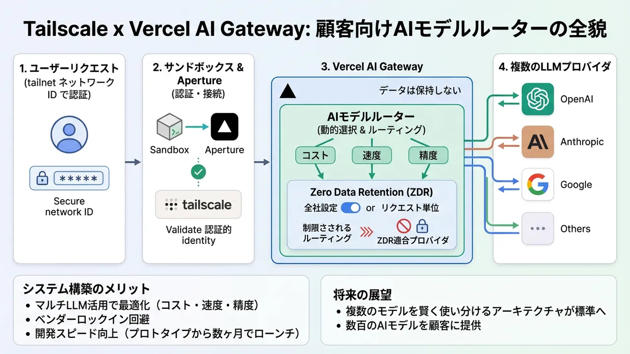TailscaleがVercel AI Gatewayで構築した「AIモデルルーター」の実践例