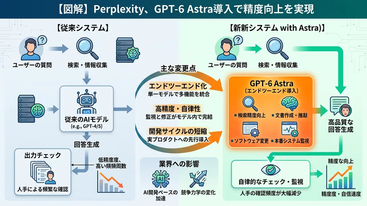 GPT-6 Astraの登場と実用化の波