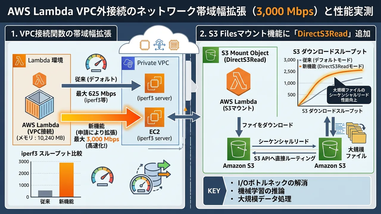 AWS Lambdaの性能が大幅向上！VPCネットワーク帯域拡張とS3ダイレクトリード